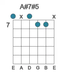 Guitar voicing #0 of the A# 7#5 chord